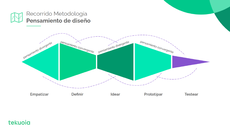 Pensamiento de diseño Pensamiento de diseño